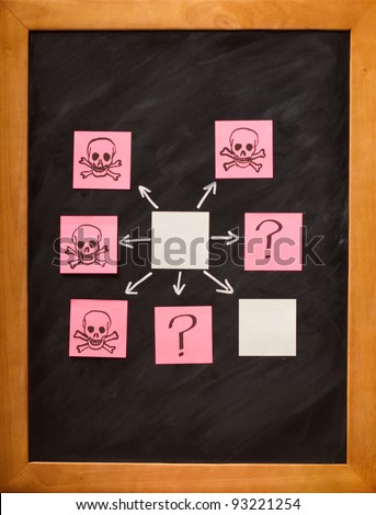 Blackboard showing potential outcomes and dangers