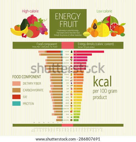 High-calorie and low-calorie fruits. Table calorie fruits and food component: dietary fiber, proteins, fats and carbohydrates. Illustrative diagram (infographics) and table. The most common fruits.