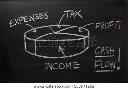 Cash Flow Pie Chart On A Blackboard. As A Business, It Is Important As Part Of Your Business Plan To Record Income Minus Expenses To Calculate The Profit On Which Tax Must Be Paid.