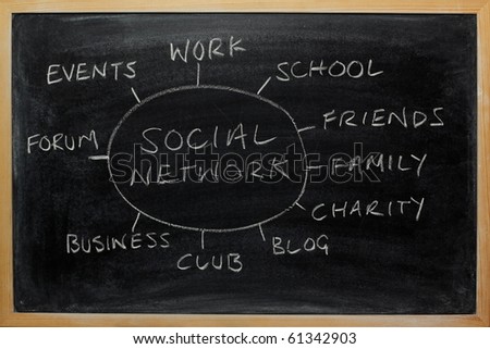 Social Networking activities diagram drawn on a blackboard, including elements such as work,friends,family,blog,charity.