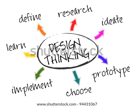 Logo Design Definition on Illustration Of The Seven Stages Of Design Thinking   Define  Research