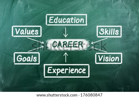 plan for a successful career on green chalkboard