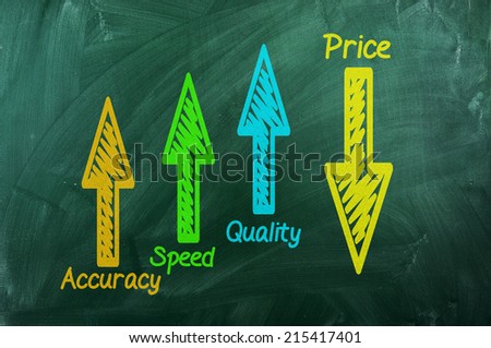 Quality ,speed ,accuracy -up ,Price -down on green chalkboard
