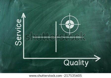 Quality-Service  graph writhen  on green chalkboard