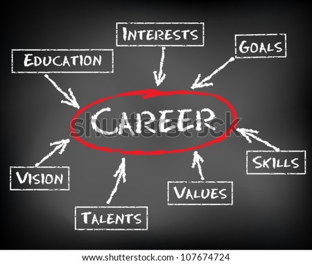 Career interest and value of education essay