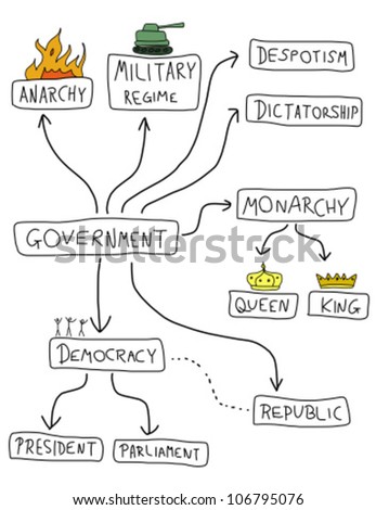 Logo Design Mind  on Government Mind Map   Political Doodle Graph With Various Political