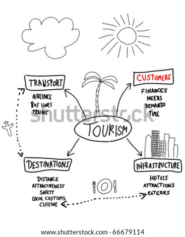 TOURISM Stock-vector-tourism-industry-mind-map-handwritten-graph-with-important-factors-in-traveling-66679114