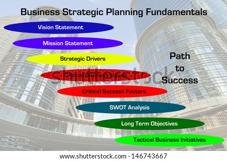 Strategic Planning Fundamentals Diagram with downtown business skyscraper image in the background.