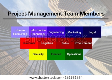 Diagram depicting some of the potential members of a business project management team with a downtown business skyscraper image in the background.
