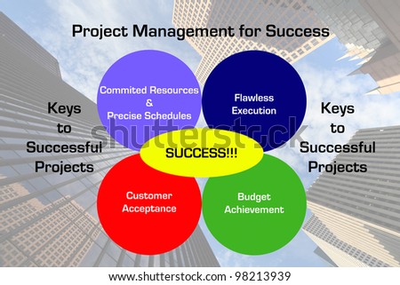 Diagram depicting the key elements to a successful project management execution with a downtown business skyscraper image in the background.