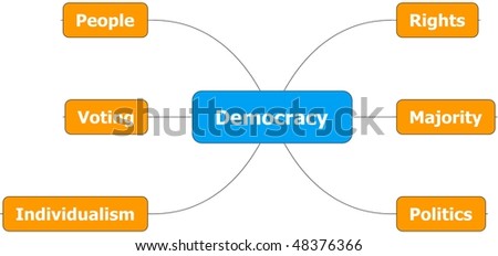 Democracy concept mind map management strategy planning diagram
