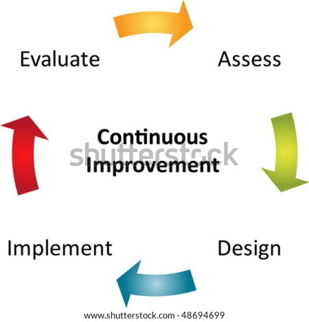 Business Process Cycle