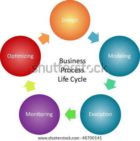 Business Process Cycle