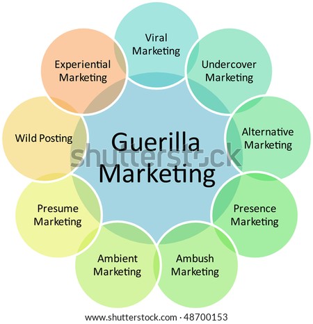 stock-photo-guerilla-marketing-management-business-strategy-concept-diagram-illustration-48700153.jpg