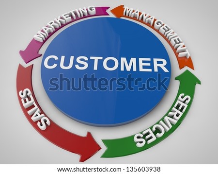 customer managing and service cycles