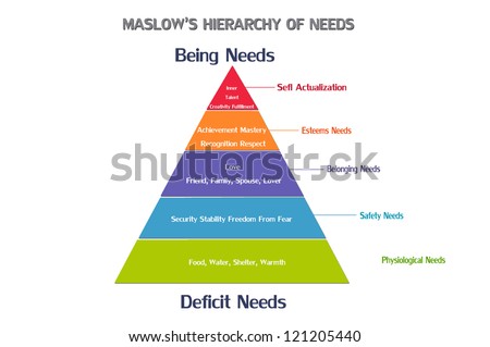 Maslow\'s pyramid of needs - analysis of human needs and position them in a hierarchy. Psychology. Illustration.
