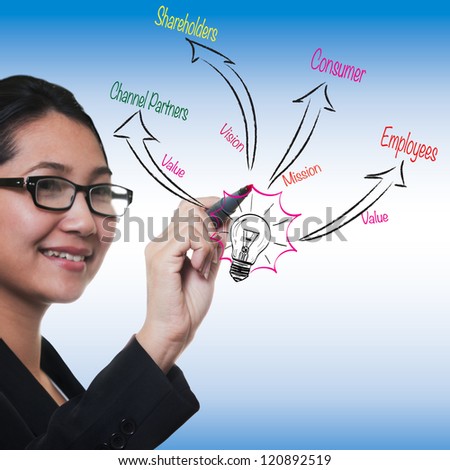 woman drawing to business process strategy, marketing 3.0 model