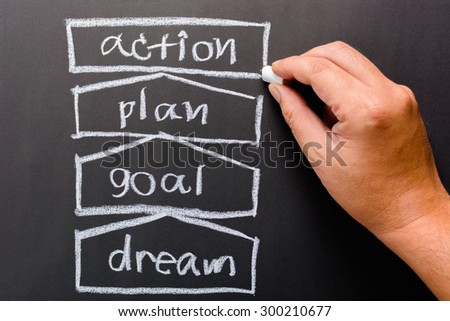 Dream, Goal, Plan, and Action, hand writing further steps on chalkboard