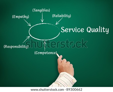Hand writing graph Service Quality business plan on a blackboard.