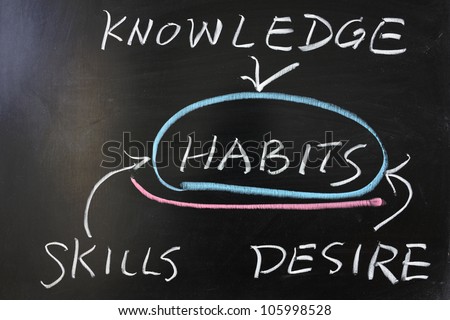 Relationship between habits and knowledge, skills, desire concept drawing on blackboard