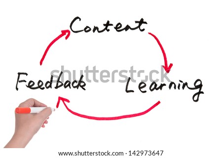 Content, learning and feedback, Education concept diagram on white board