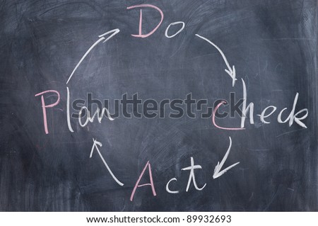 Chalkboard writing - concept of Plan Do Check Act
