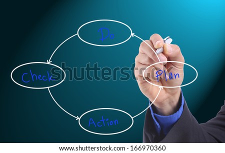 Plan do check acton business for good planning