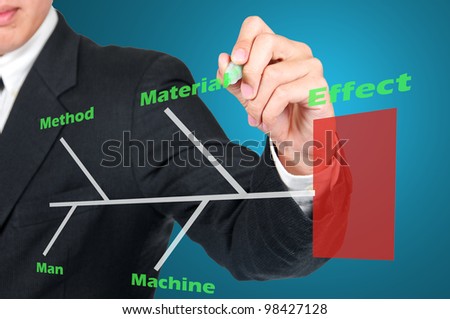 Businessman drawing Cause and Effect Diagram that identifies process element causes which effect to customer or product.