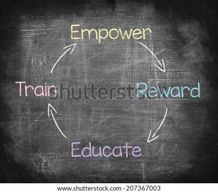 Drawing Train, Educate, Reward and Empower, People development diagram in chalkboard