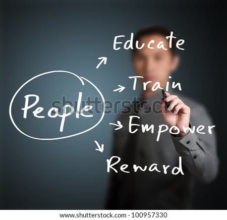 personnel manager writing  human resource management concept for  developing skill, ability, potential, performance, and attitude of people ( educate, train, empower, reward )