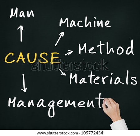 business hand writing diagram to investigate and analyze cause of industrial problem from man - machine - material - management - method