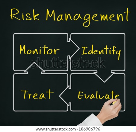 business hand writing concept of risk management control circle ( identify - evaluate - treat - monitor )