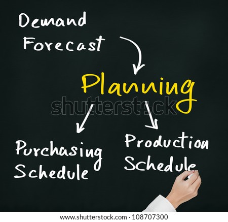 business hand writing planning process flow from input of demand forecast to output of production and purchasing schedule