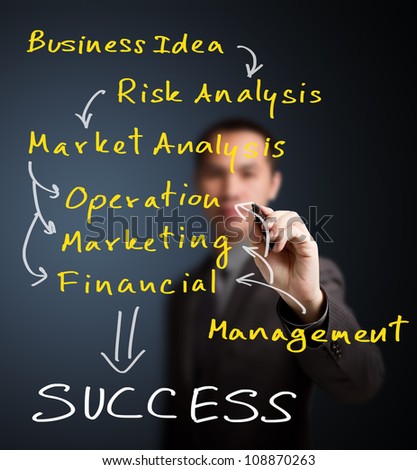 business man writing route of strategy model from business idea to success