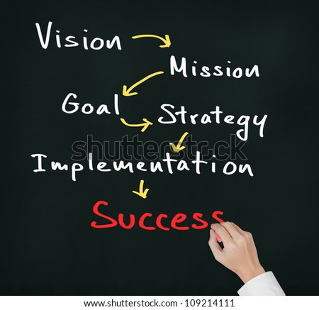 business hand writing business concept ( vision - mission - goal - strategy - implementation ) lead to success