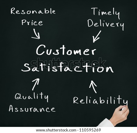 business hand writing concept of price, delivery, quality and reliability leading to customer satisfaction