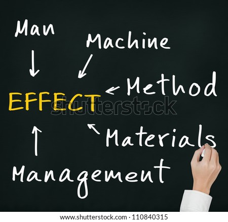 business hand writing investigation and analysis to find effect of industrial problem by man, machine,  material, management,  method and environment category