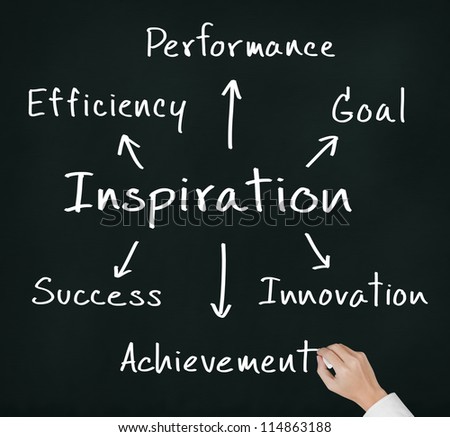 business hand writing concept of inspiration bring efficiency, performance, goal, innovation, achievement and  success