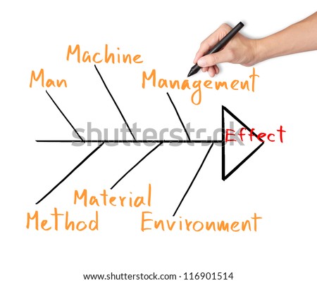 business hand draw and analyze on cause  effect diagram or fish bone diagram