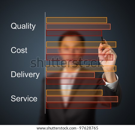 businessman drawing quality - cost - delivery - service comparing bar chart