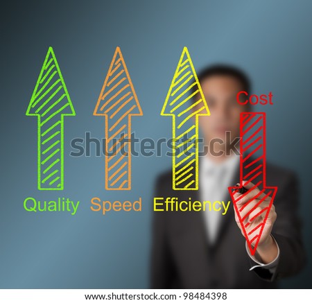 business man writing industrial product and service improvement concept of increased quality - speed - efficiency and reduced cost