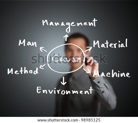 business man investigate and analyze cause of industrial problem from man - machine - material - management - method - environment