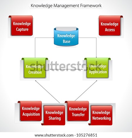 Knowledge Management Framework Diagram Stock Vector Illustration