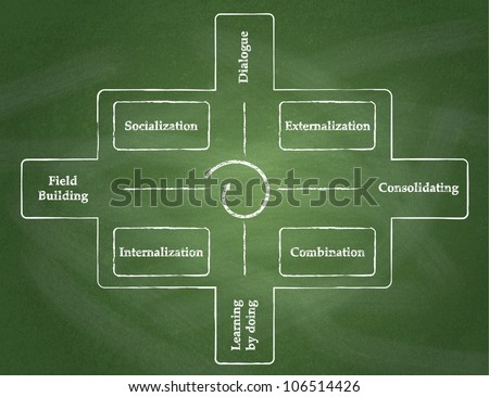 Knowledge Spiral. Cycle of knowledge process diagram on chalkboard background.
