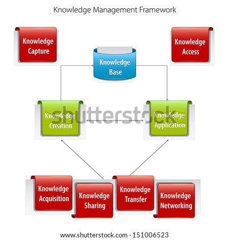 Knowledge Management Framework Diagram. Vector version is also available in portfolio.