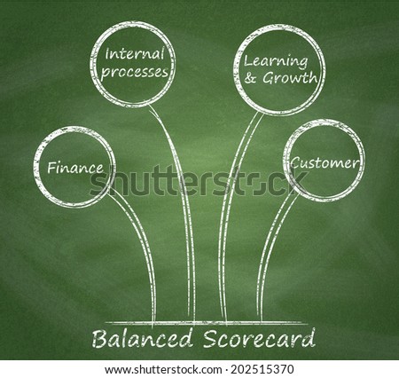 Balanced scorecard diagram on a blackboard.