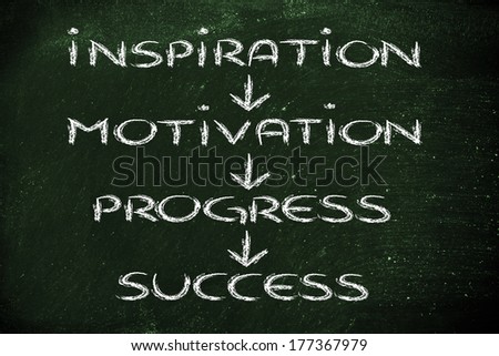 steps of success: inspiration, motivation, progress