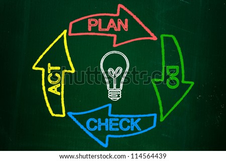 Plan Do Check Act diagram