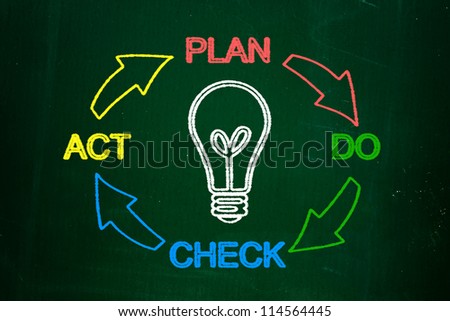 Plan Do Check Act diagram