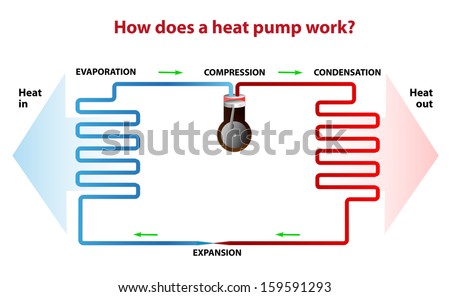 A heat pump works similarly like refrigerator. During the heating season it heat from outside to inside and the opposite is true during the summer months.